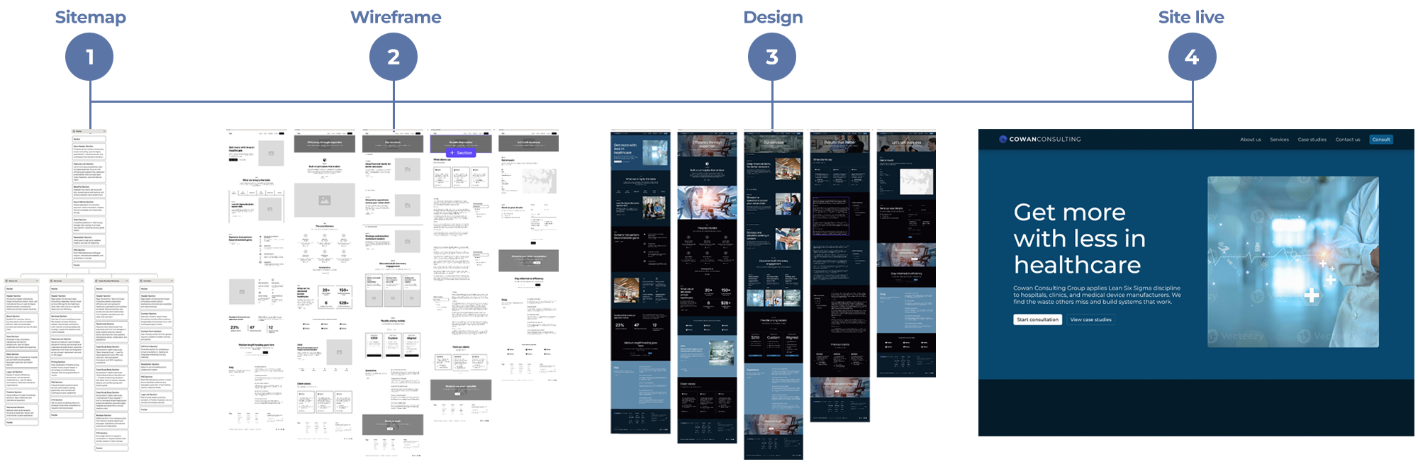 Key deliverables for the website in a day service