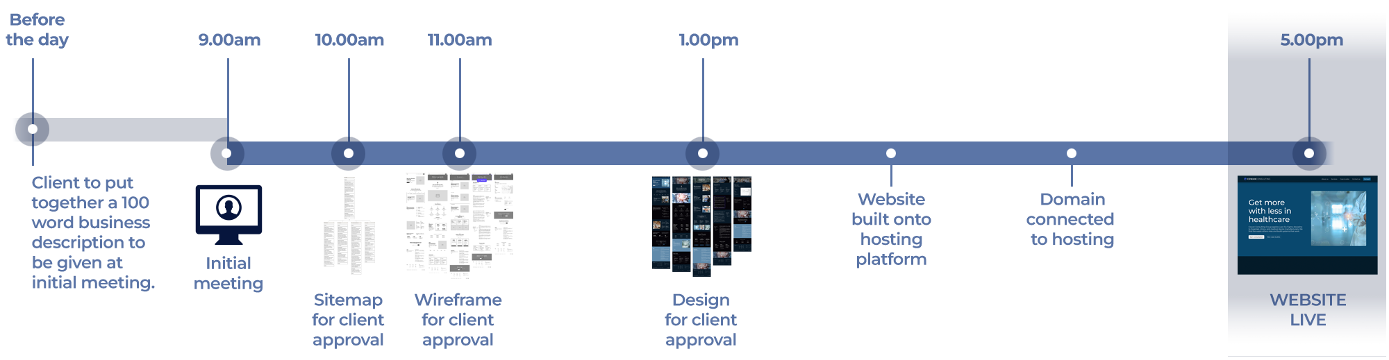 Timeline of the actions taken to produce a website in a day.